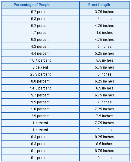 Average Penis Size Chart