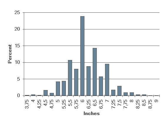 Average Penis Size Graph